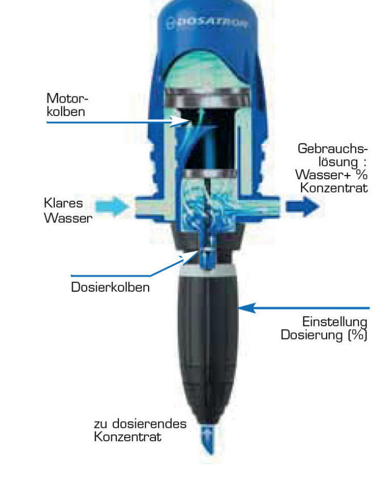 SpeedUp Dosierpumpe mit beschriftetem Funktionsaufbau